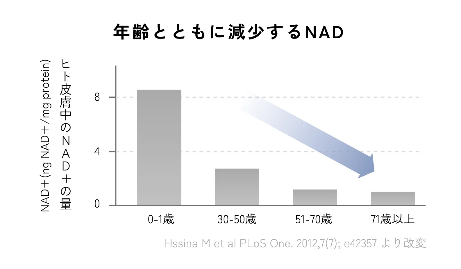 NAD減少チャート